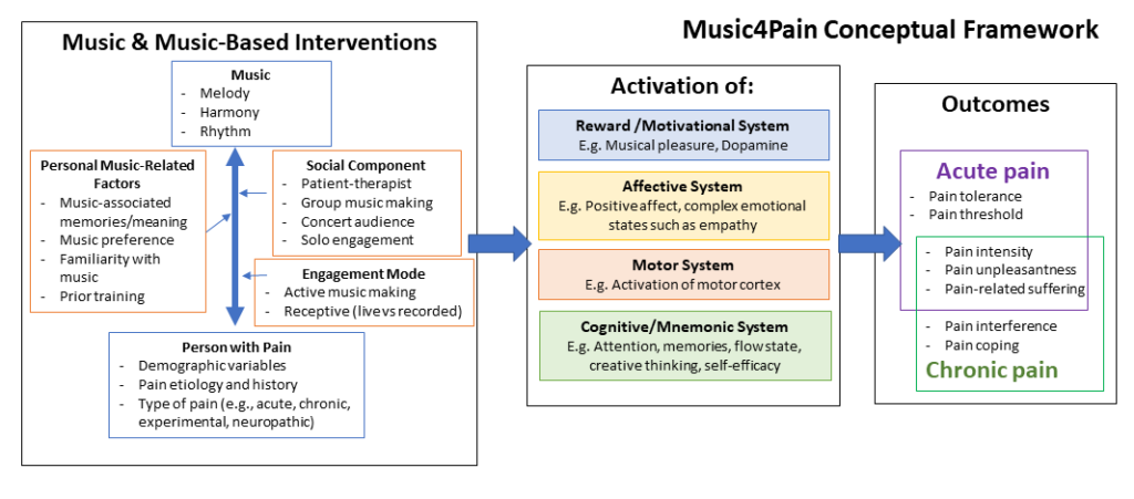 Music4Pain Conceptual Framework - Details Follow in the accompanying text.